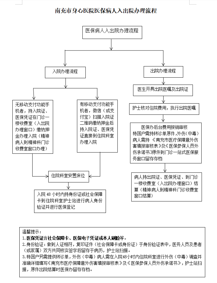 南充市身心医院医保病人出入院流程图.png